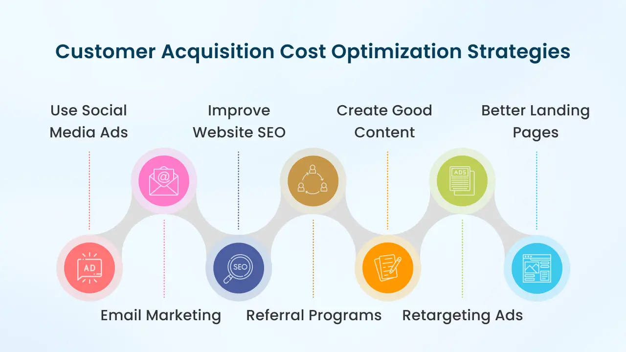 Reduce Shopify Customer Acquisition Cost
