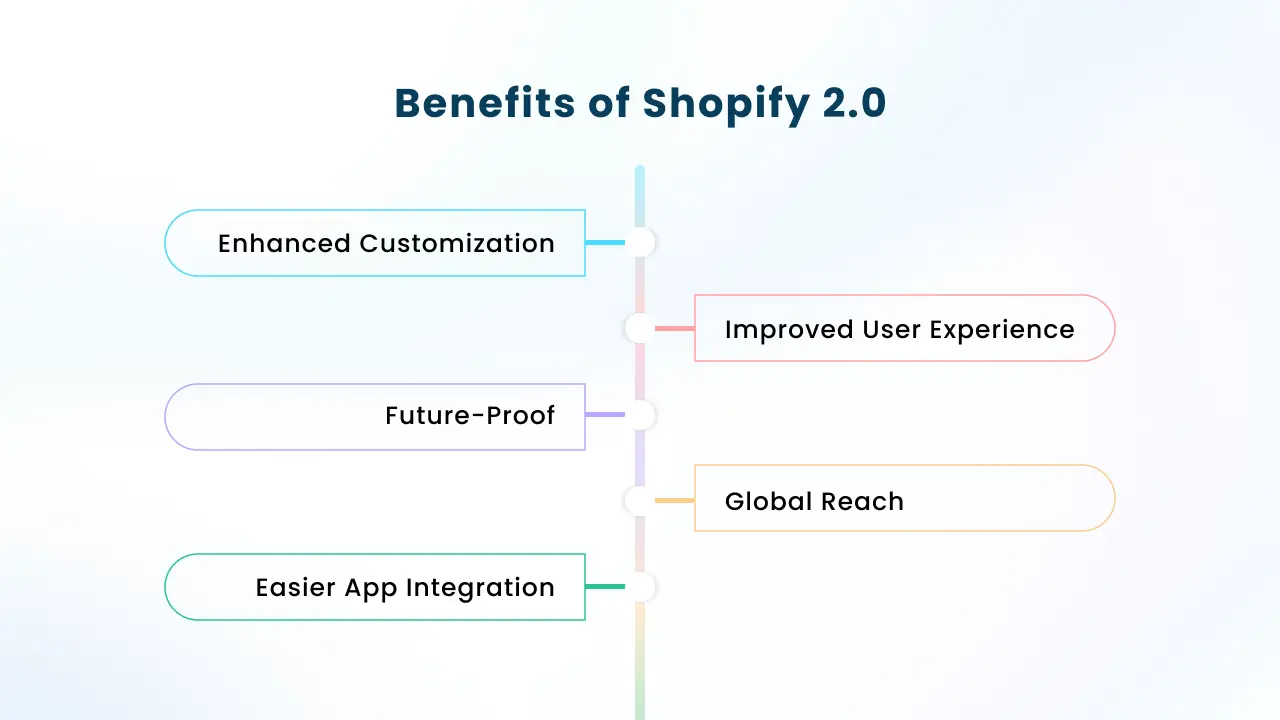 Benefits of Shopify 2.0