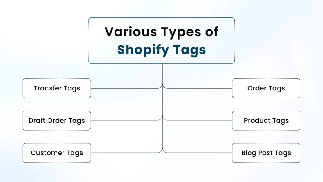 Types of Shopify Tags