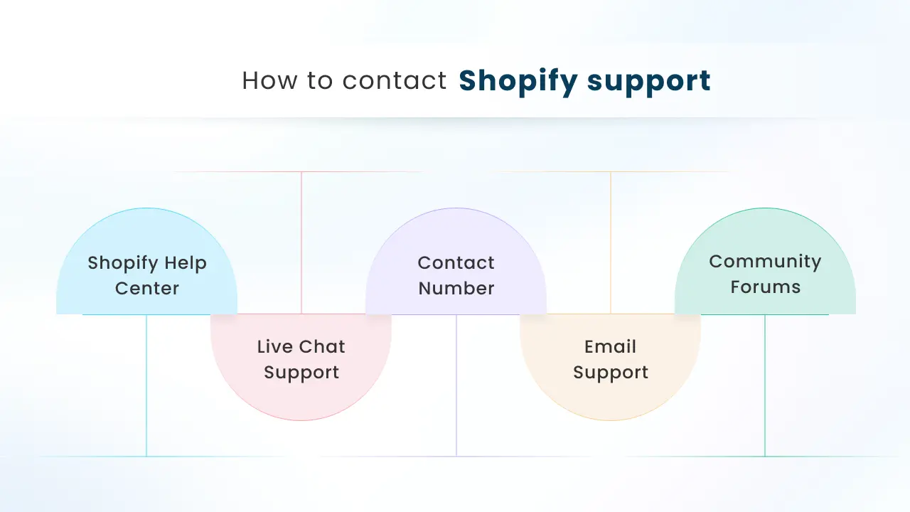 best way to contact shopify support title=