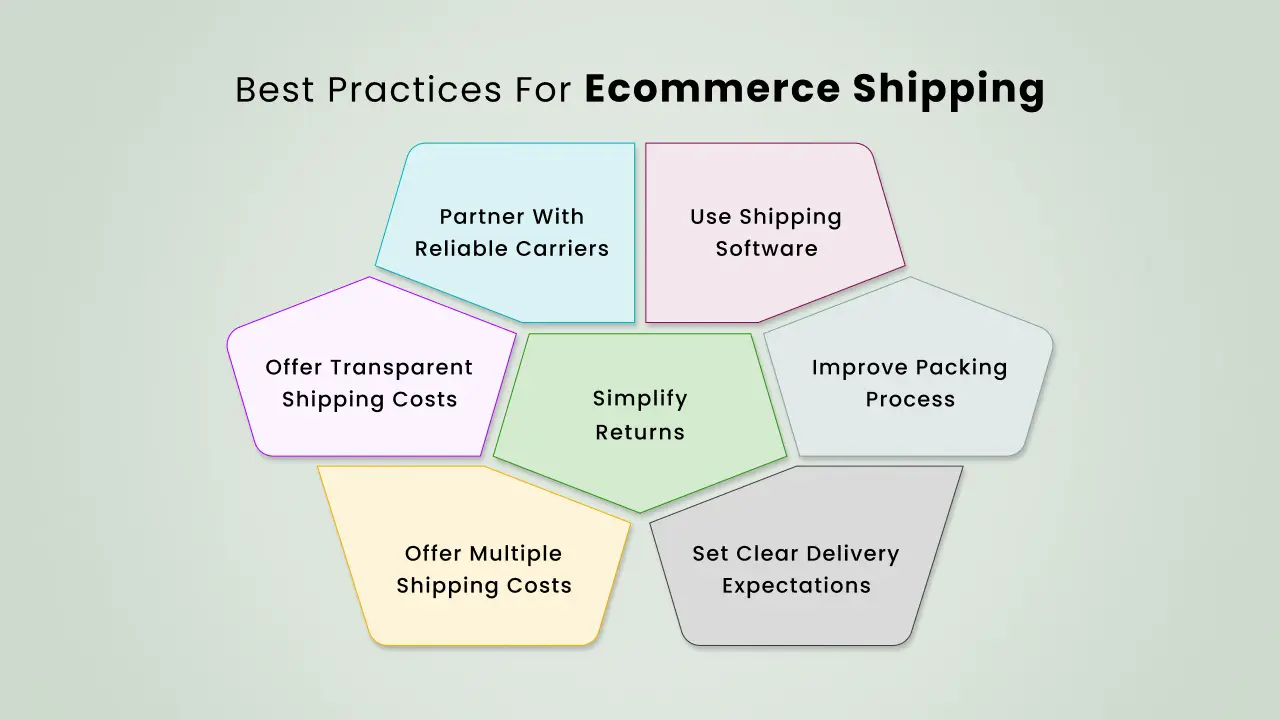 ecommerce shipping practices