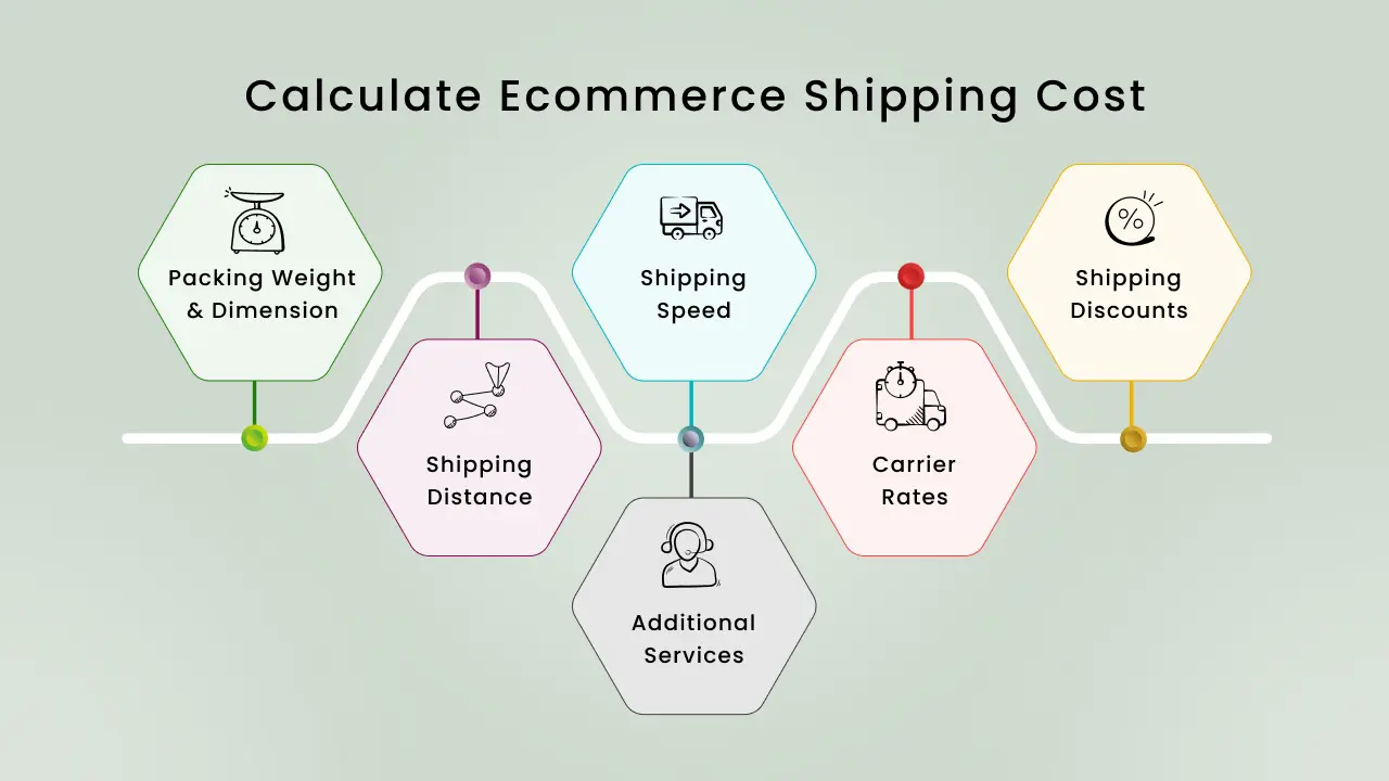 Calculating Ecommerce Shipping Cost