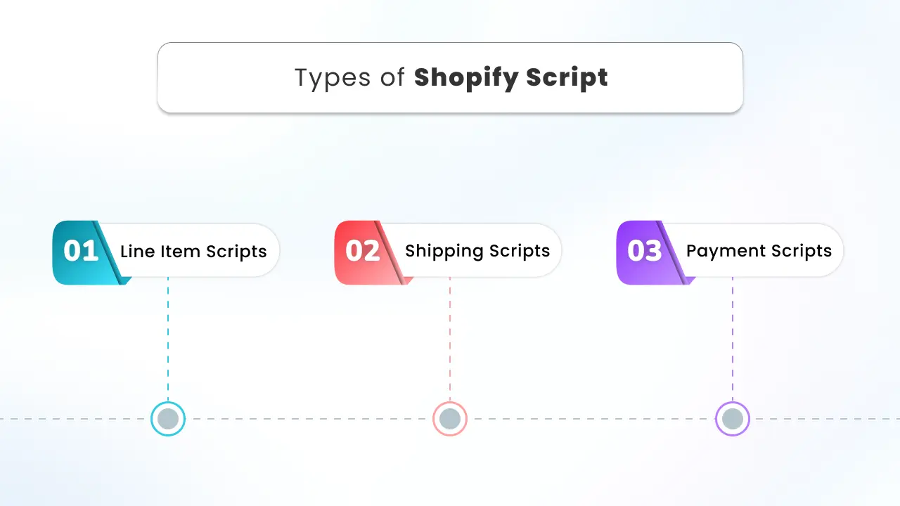 Types of Shopify Script