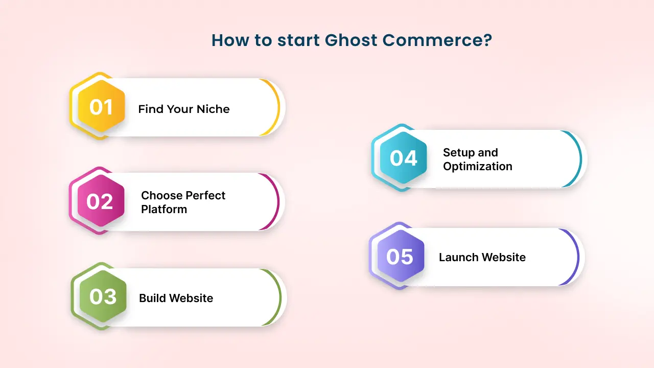 How to Start Ghost Commerce?