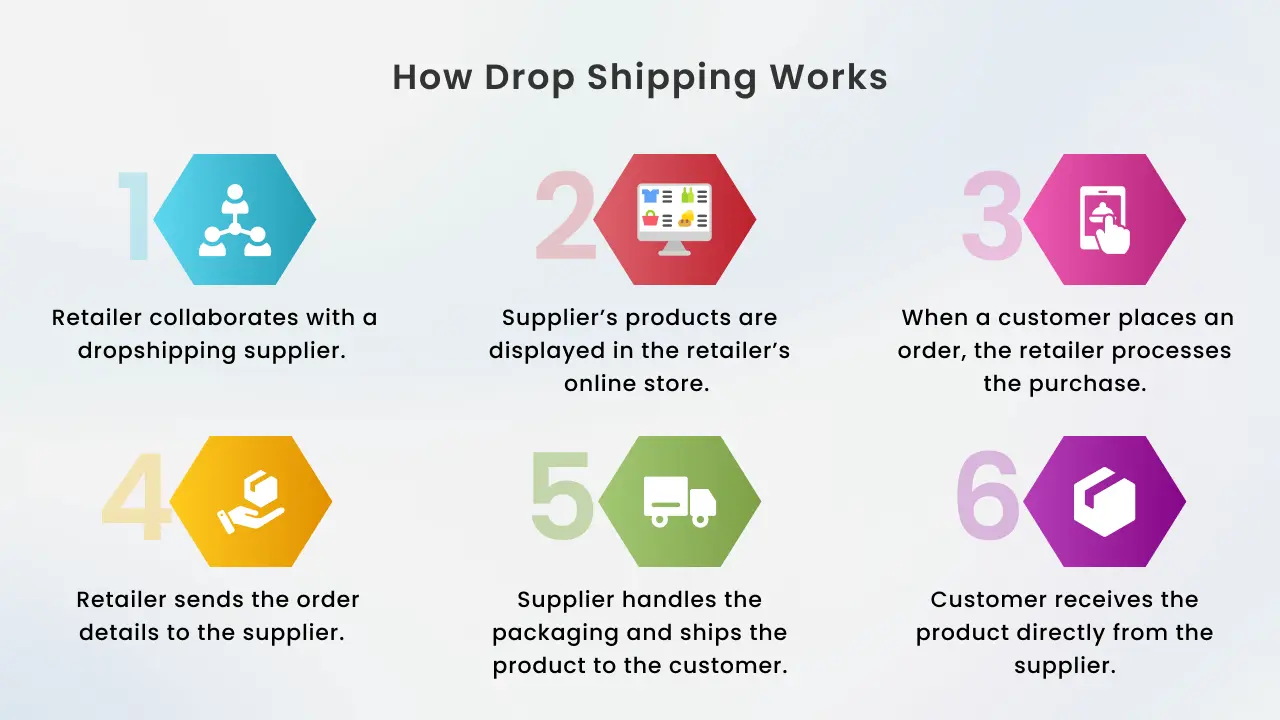 How Does the Dropshipping Business Model Work