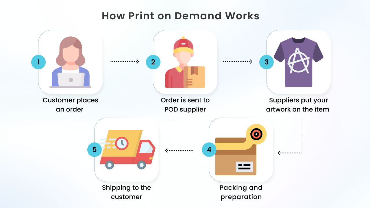 How Does the Print on Demand Business Model Work