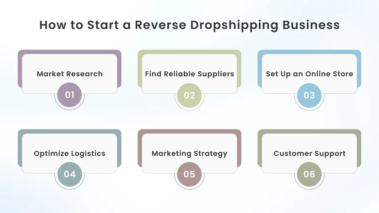 How to Start a Reverse Dropshipping Business